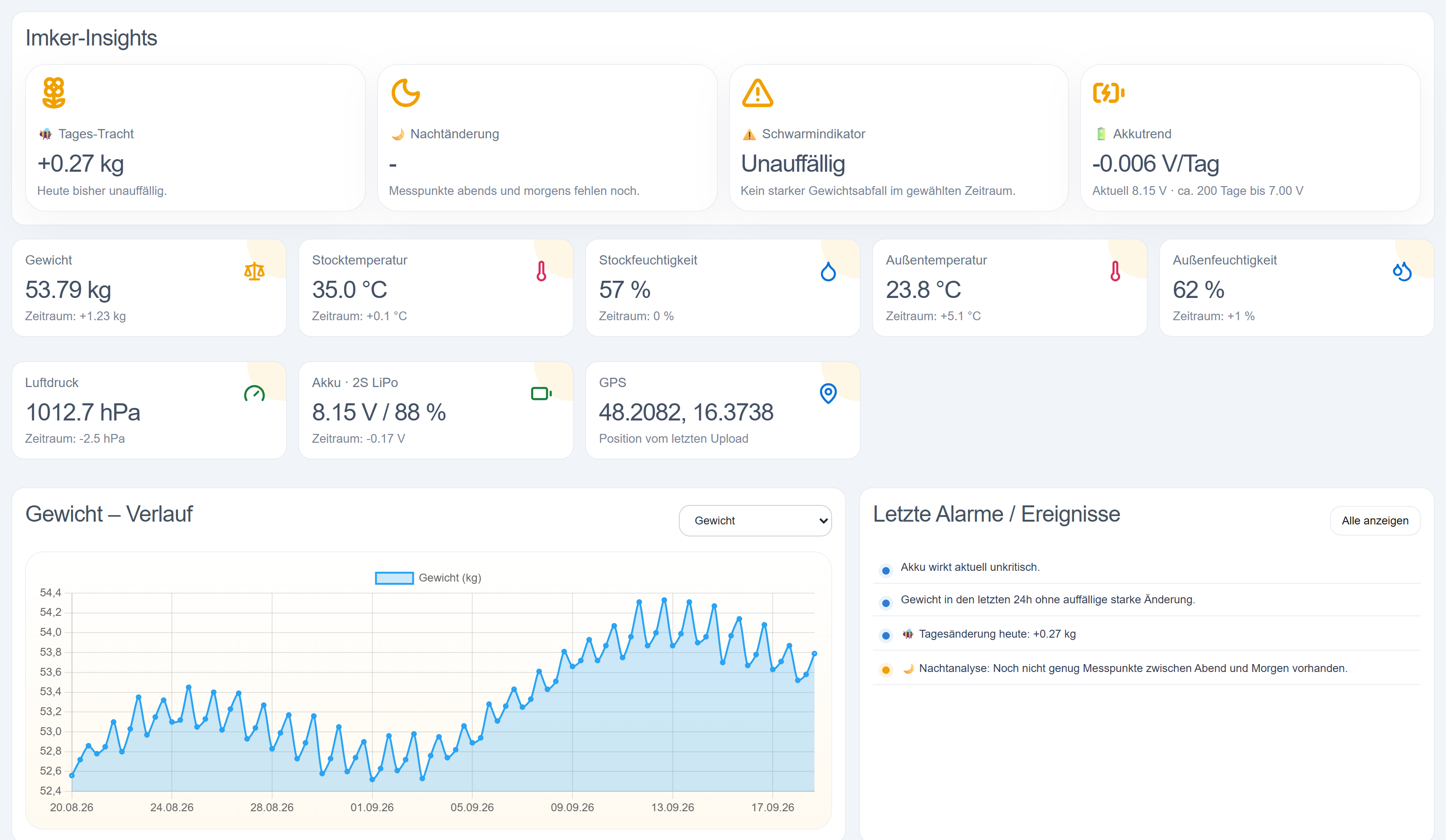HoneyView-Dashboard mit Gewicht, Stockklima, Akkustatus, Temperaturverlauf und letzten Ereignissen